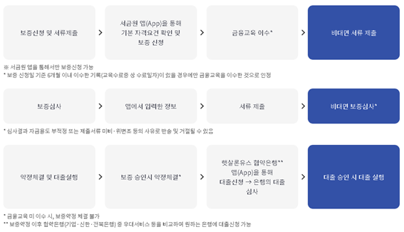 햇살론유스-신청-절차