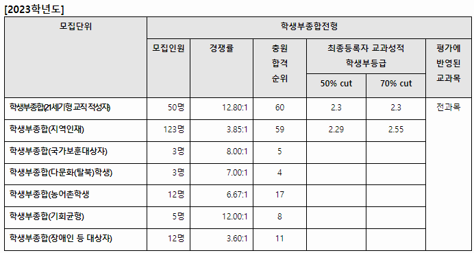 2023-진주교대-수시-입시결과-대교협