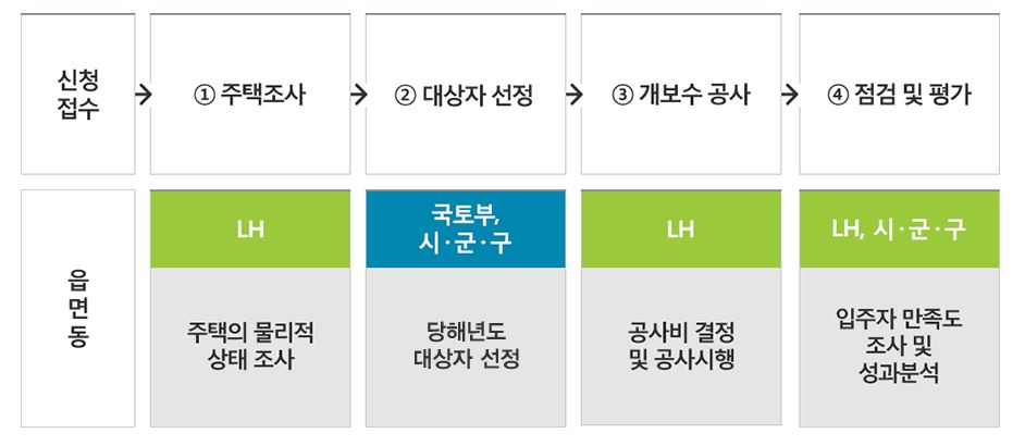 자가가구 지원절차