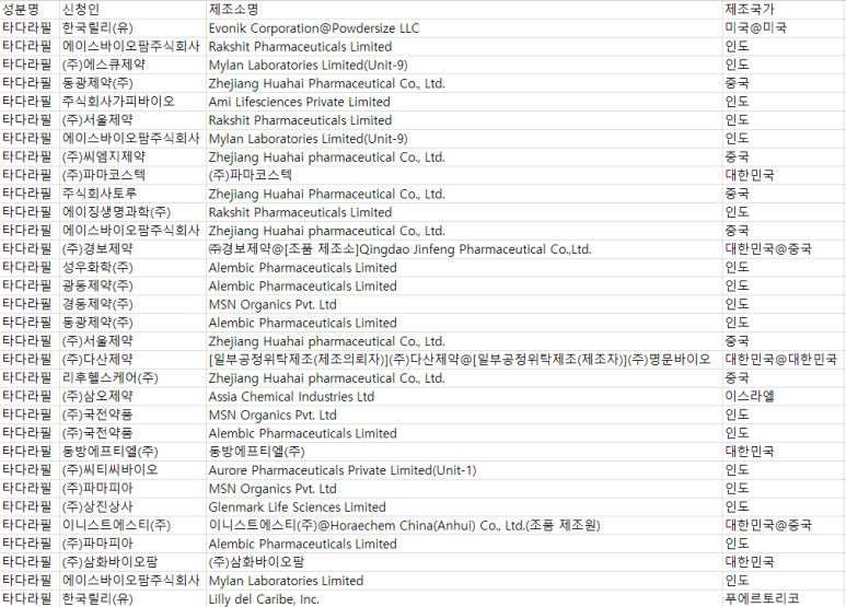 성기능치료제(시알리스,타다라필)원산지