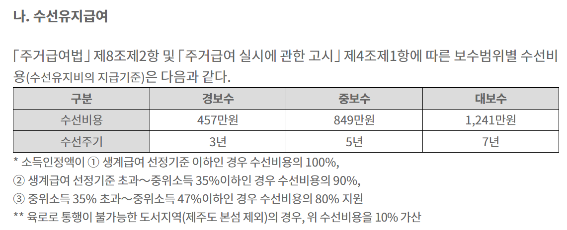 주택 개량비용을 지급해준다