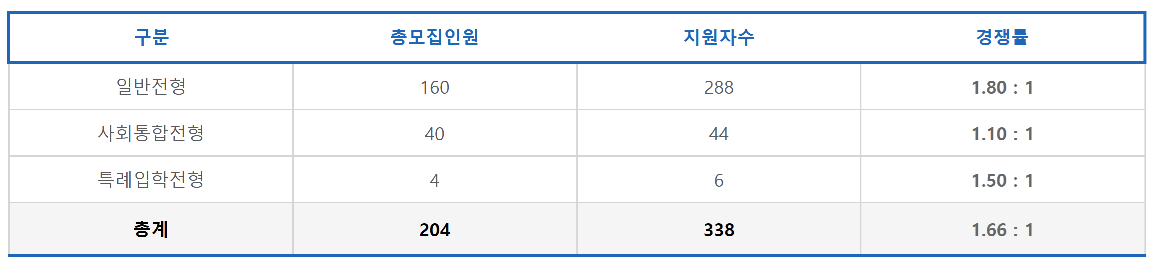 2024학년도 성남외고 전형별 경쟁률