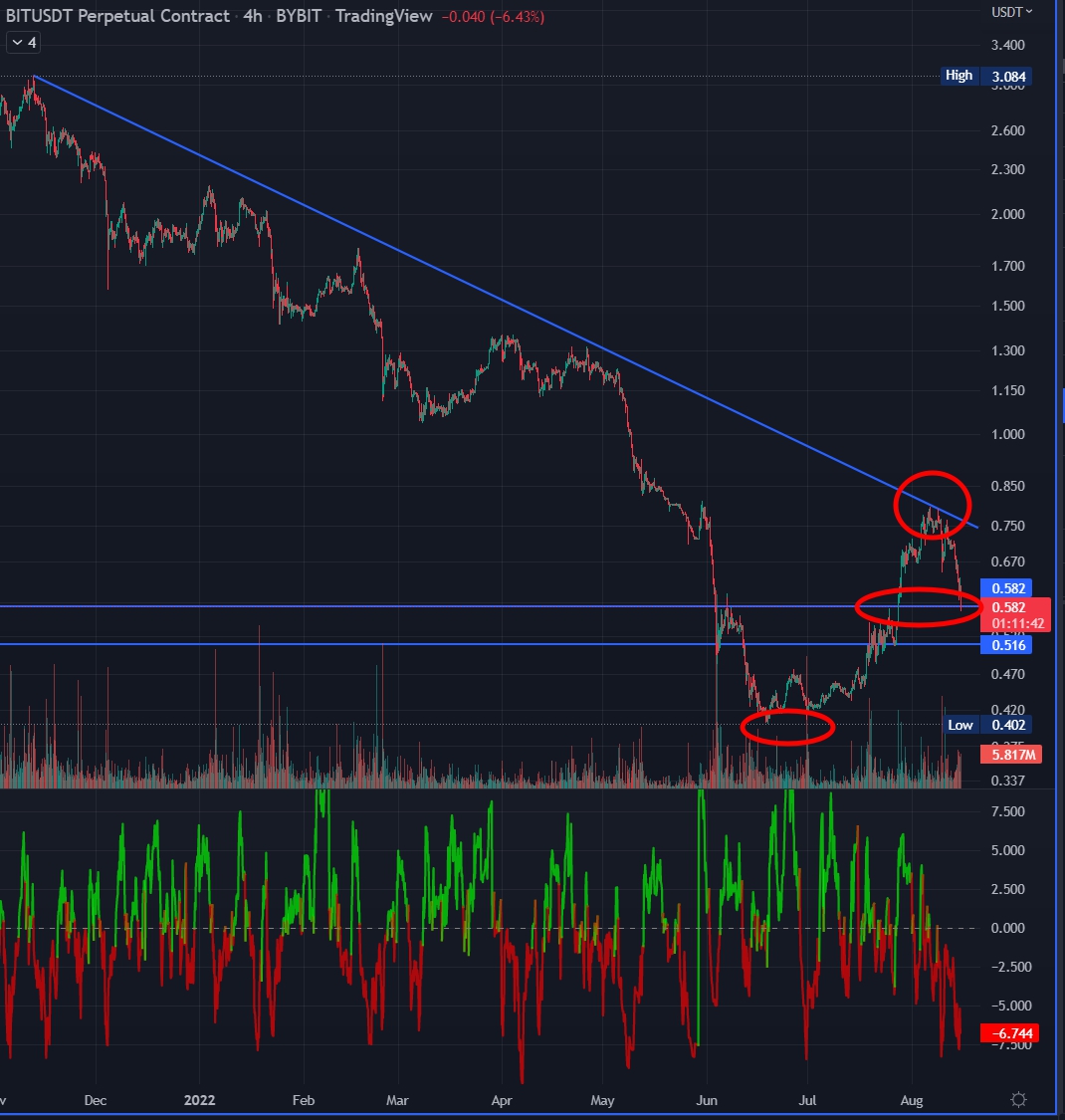  바이비트 비트다오 $BIT 언락, 선물거래 숏 전망