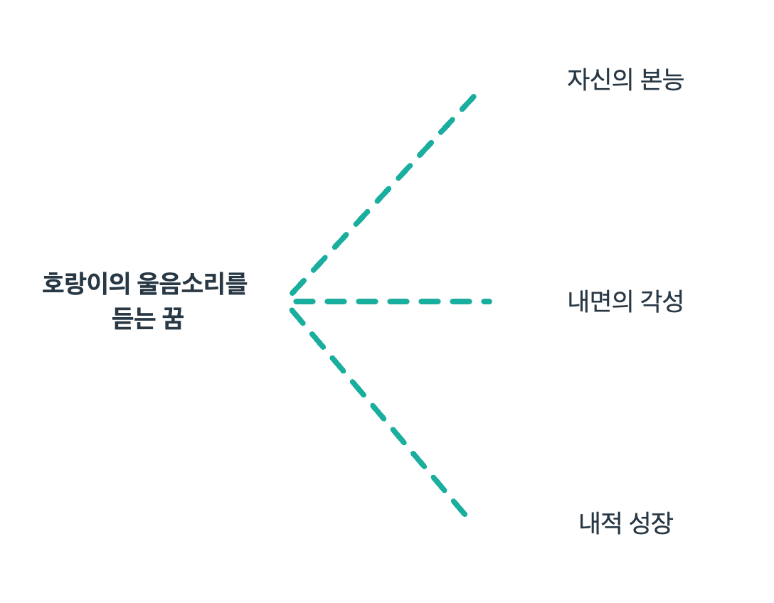 호랑이 울음소리를 듣는 꿈의 의미에 대해 정리한 마인드맵 이미지입니다.