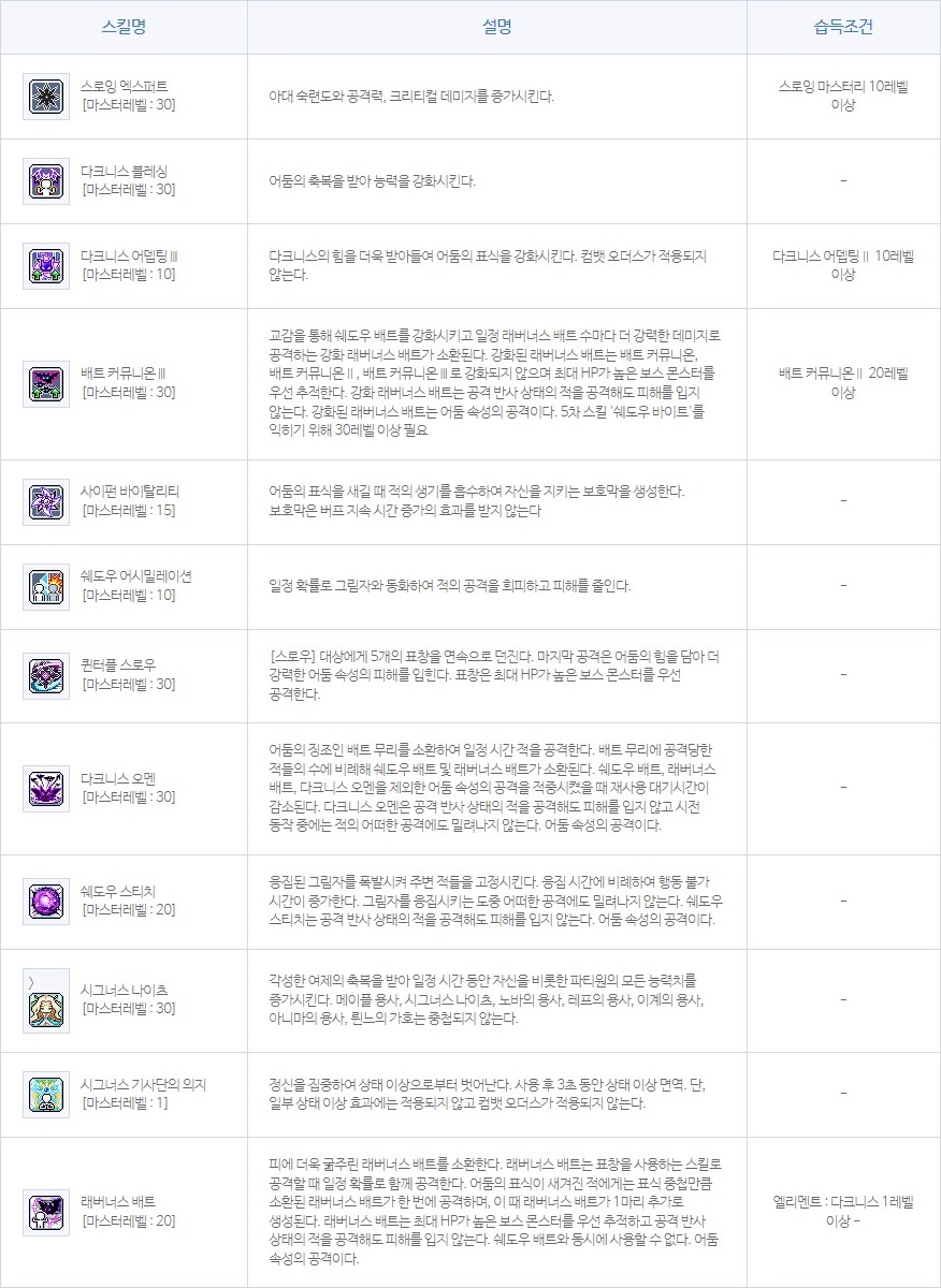 메이플스토리] 리마스터 나이트워커(나워) 총정리 (스킬트리, 코어강화, 코강, 어빌리티, 하이퍼, 링크, 유니온)