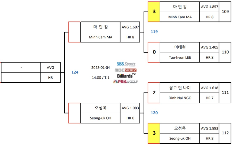 NH농협카드 PBA챔피언십 8강 대진표(4) : 마민캄 - 오성욱 당구선수