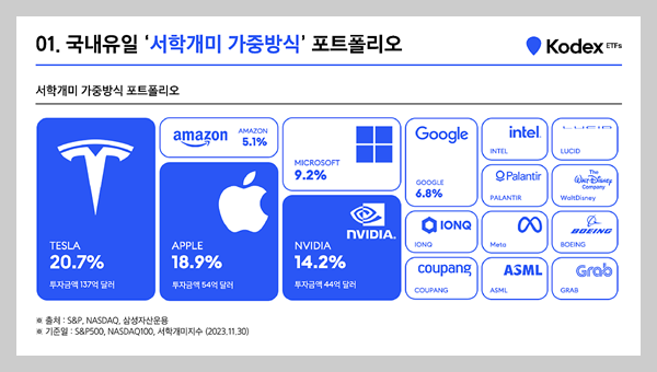 KODEX 미국서학개미 ETF 서학개미 가중방식