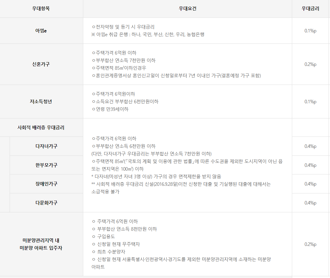 특례보금자리론 우대금리 항목 내용