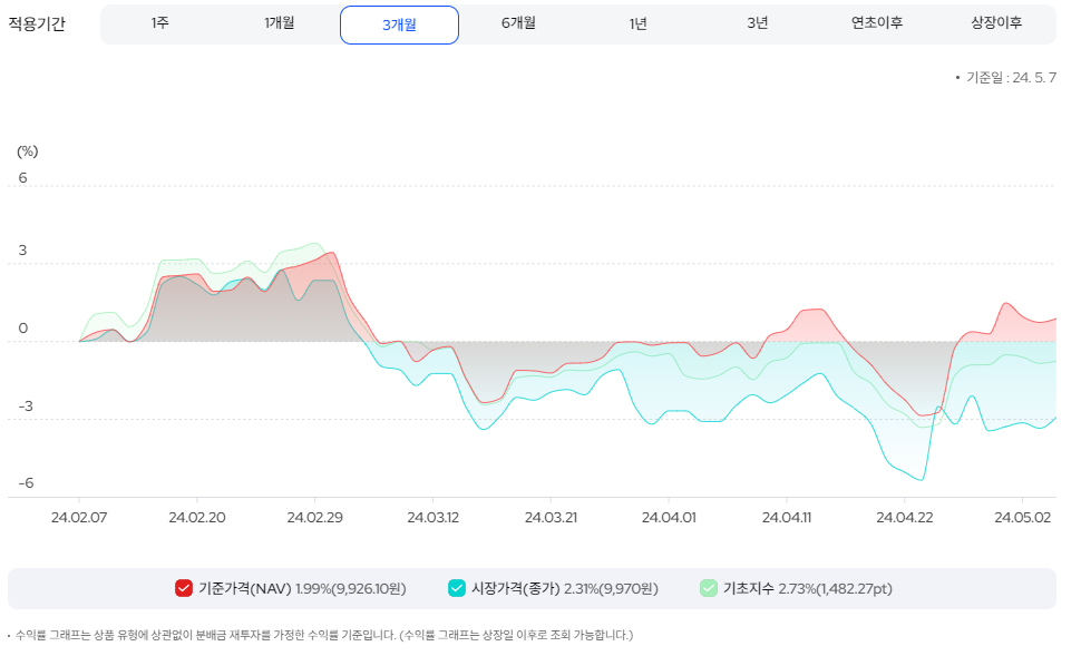 KODEX 테슬라인컴프리미엄채권혼합액티브 - 3개월 수익률