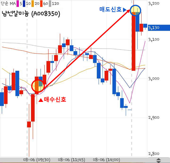  190807 슈팅대장 단타 남선알미늄 수익인증