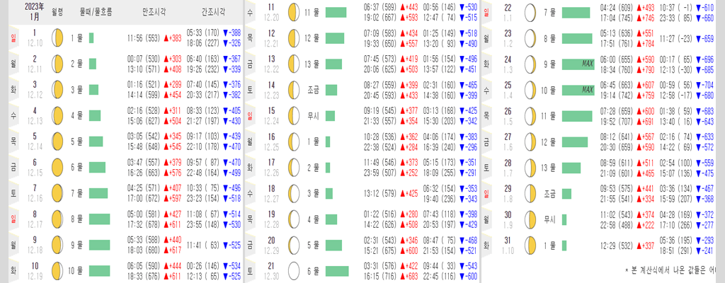 2023년 1월 태안 물때표&#44; 만조 간조 시각&#44; 물때표 보는법