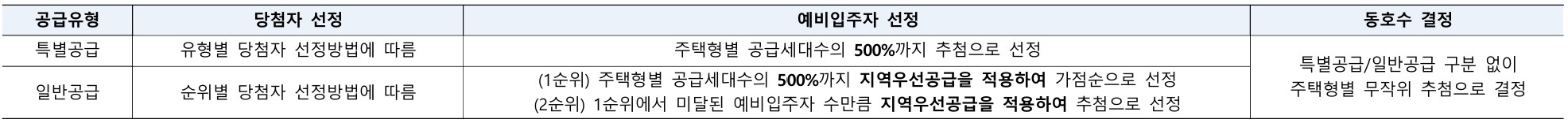 디에이치 방배 신청자격