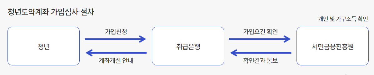 청년도약계좌