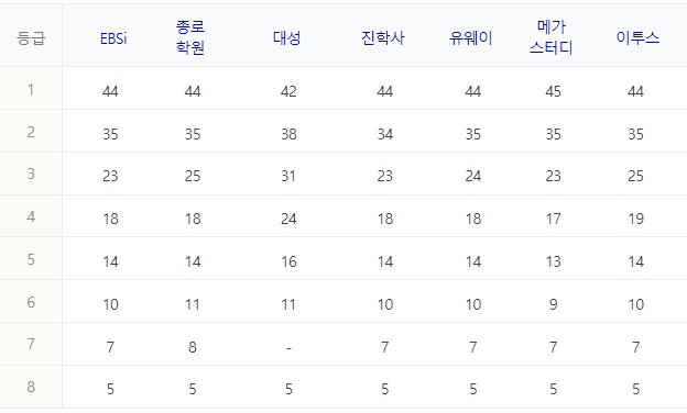 2) 물리학2 과목 정답표와 예상등급컷