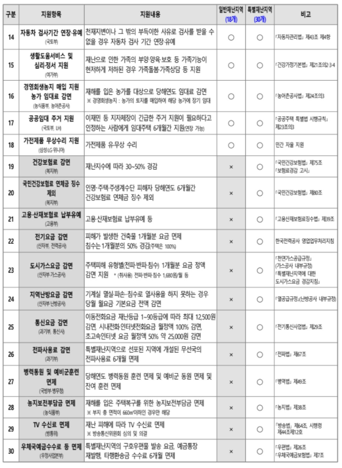 특별재난지역 도표