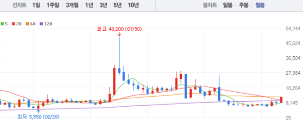 네이처셀 주가 전망 목표주가 배당금 확인하기