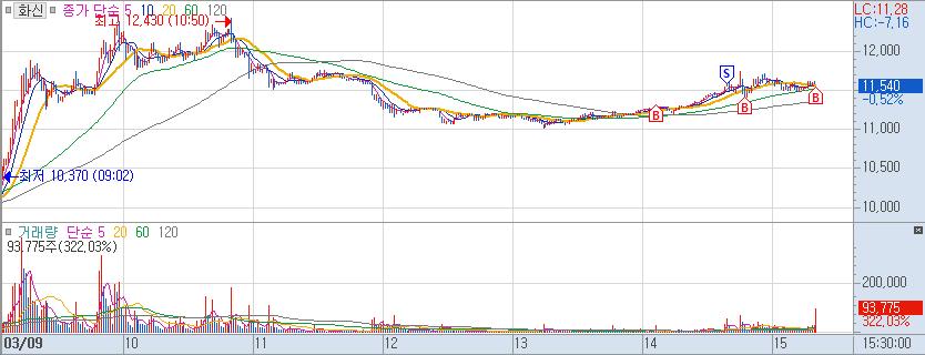 2023-03-10 매매일지 2