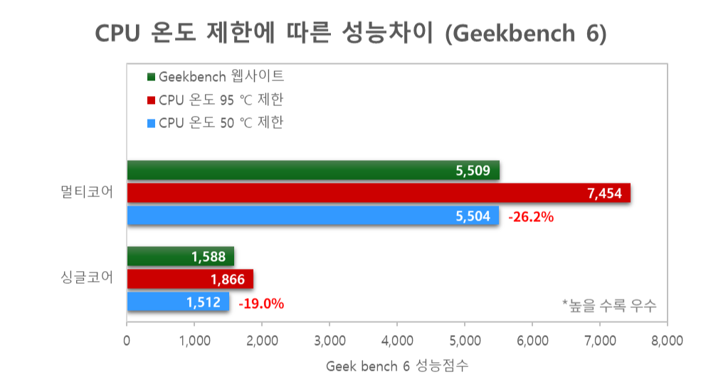 Ryzen 5 5625u CPU의 온도에 따른 Geekbench 6 점수 차이 (Chatreey AN2P)