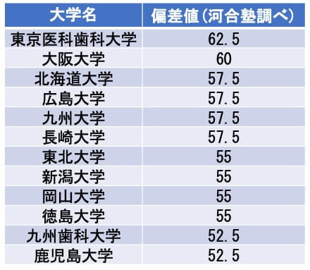 일본 국공립치대 순위