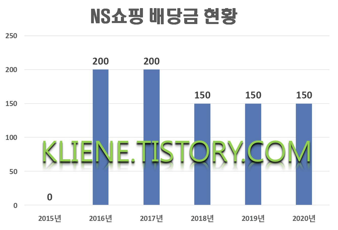  NS쇼핑 배당금(2020년 배당금)