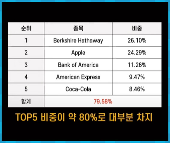 버크셔 해서웨이 상위 종목 비중