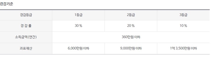 장기수용-만성질환-건강보험료-지역가입자-경감-건보료