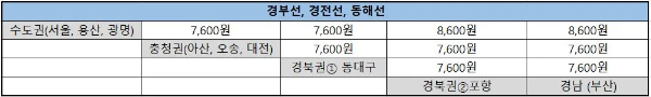 부산역 KTX 화물특송