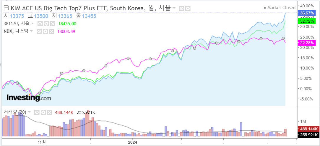 ACE 미국빅테크TOP7 Plus vs. TIGER 미국테크TOP10 INDXX vs. NASDAQ 100 수익율