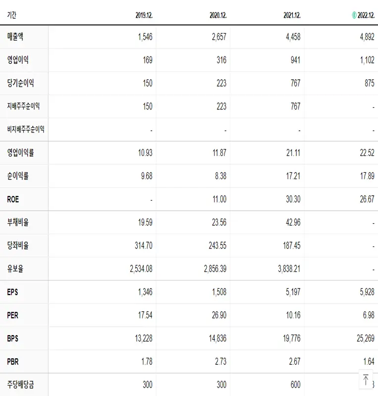 피에스케이 재무제표