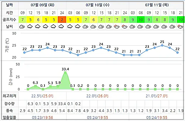 골든베이CC 날씨 정보 0709
