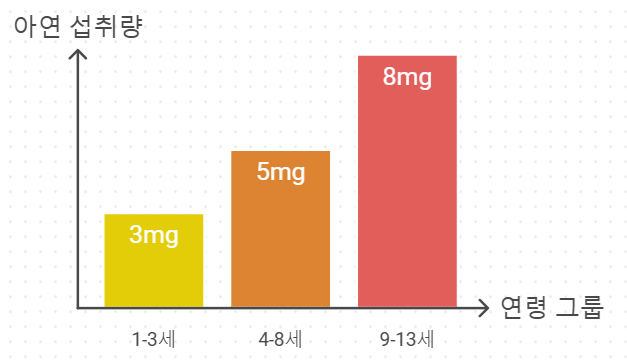 미국 아동을 위한 권장 아연 섭취량