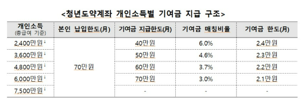 정부기여금-청년도약계좌-소득