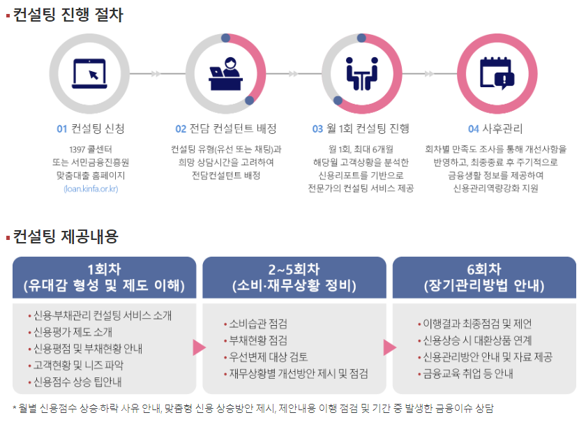신용-부채-관리-컨설팅