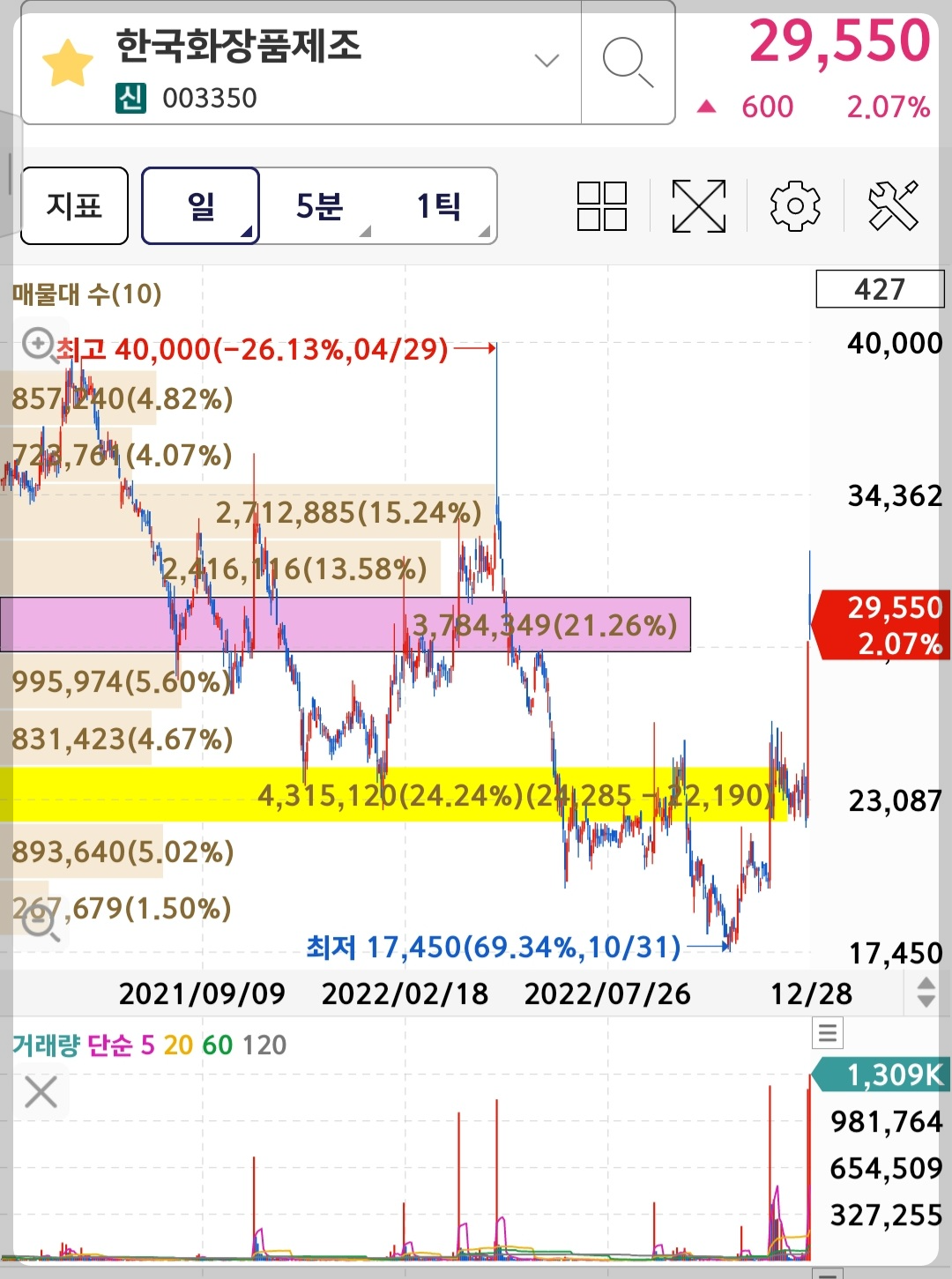 한국화장품제조 차트