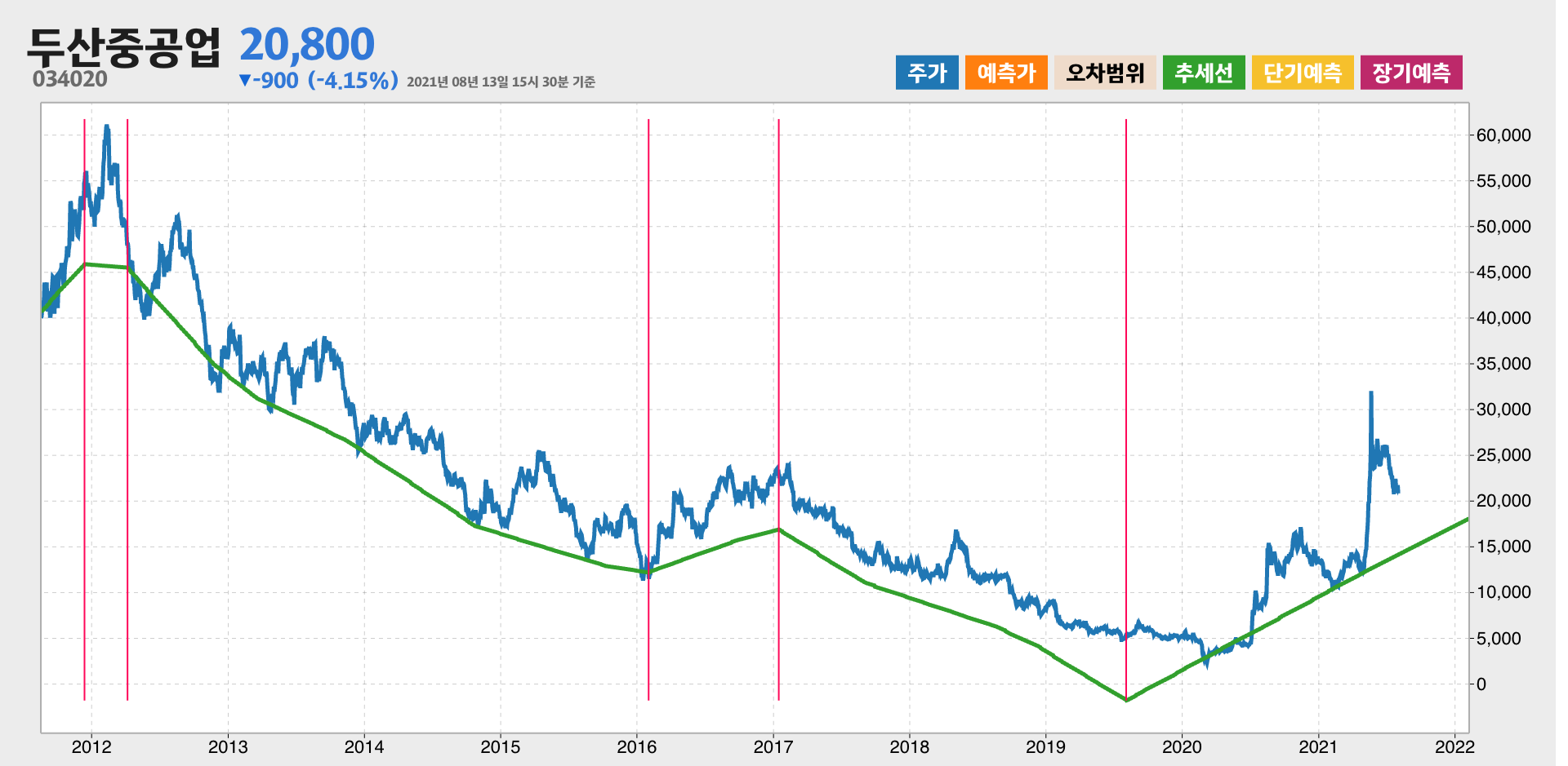 두산중공업 10년간 추세