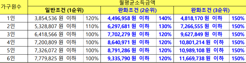 고령자의-월평균소득-조건을-정리한-표