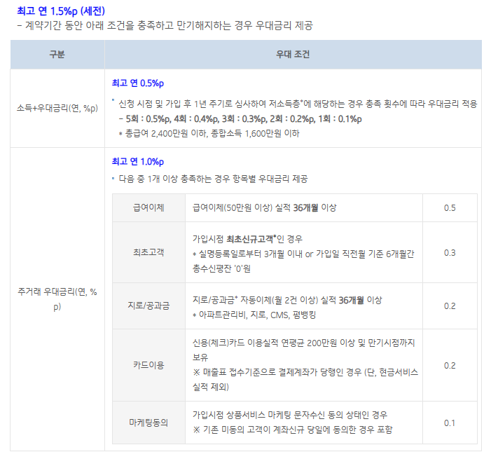 기업은행 우대금리