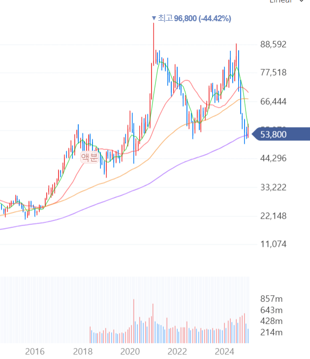 samsung-stock-chart-past-8-years