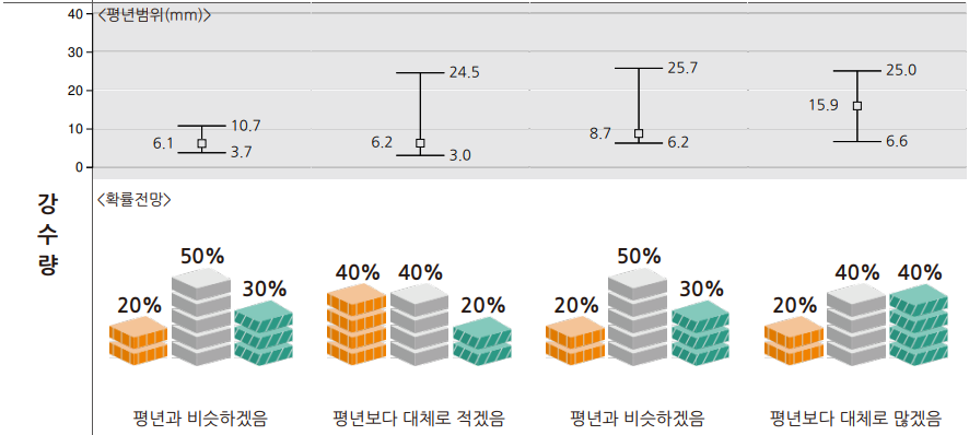 3월 24일 4월 20일 한 달 주별 강수량 예보 그래프