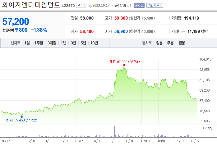 와이지엔터테인먼트 주가
