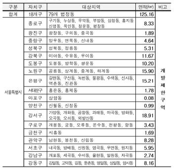 토지거래허가구역