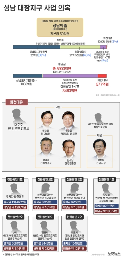 곽상도 화천대유 퇴직금 50억