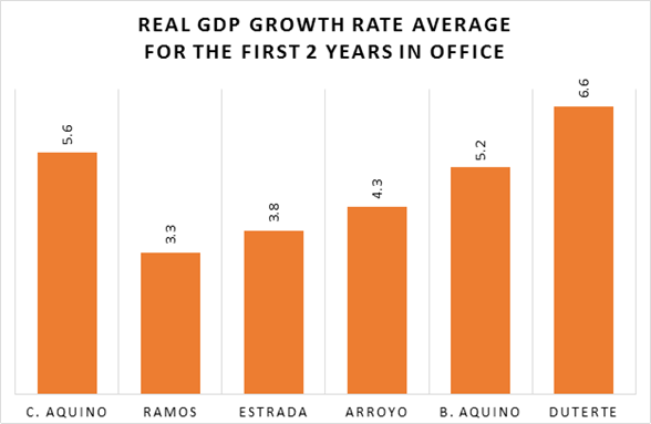 President Duterte GDP growth rate