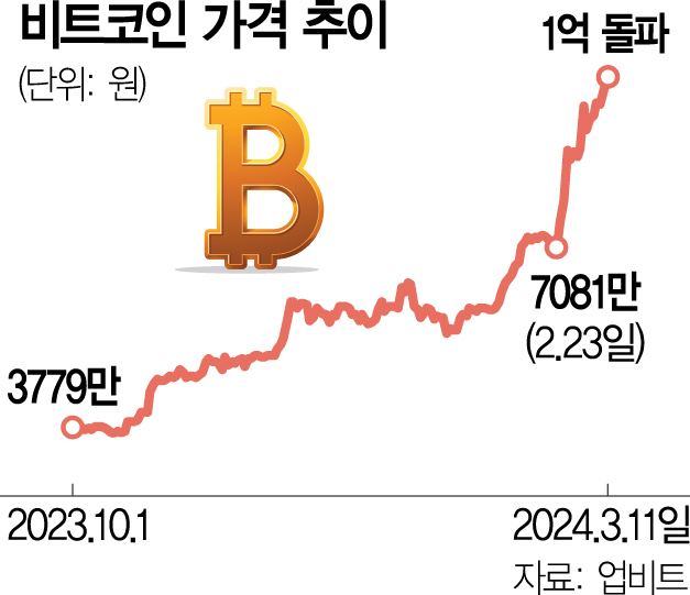 비트코인 1억돌파