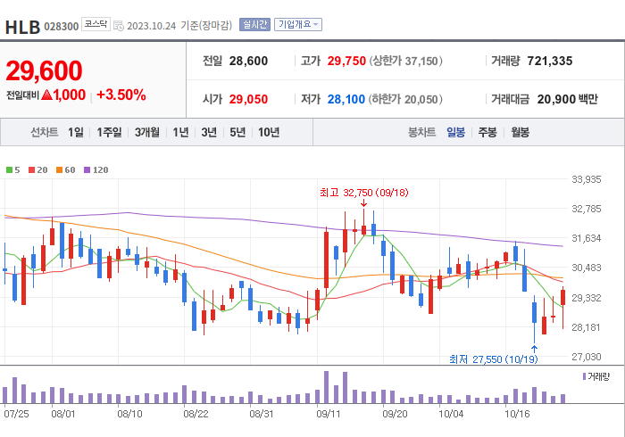 HLB 3개월 주가(일봉)