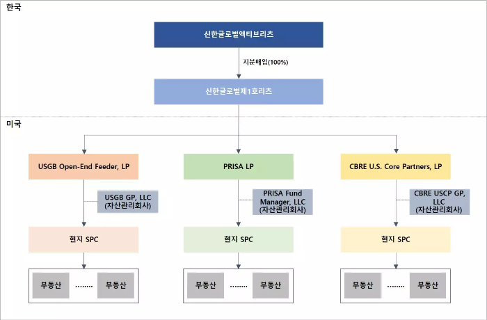 신한글로벌액티브리츠의 수익 구조도를 나타낸 이미지입니다.