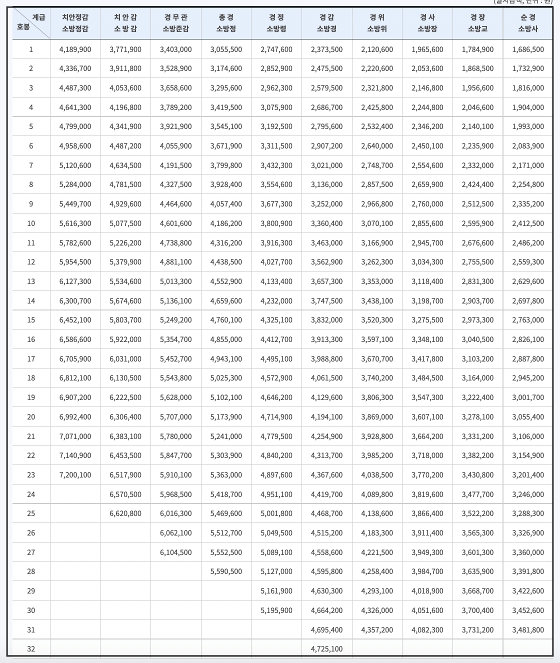 2022년 경찰&#44;소방 공무원 봉급표입니다.