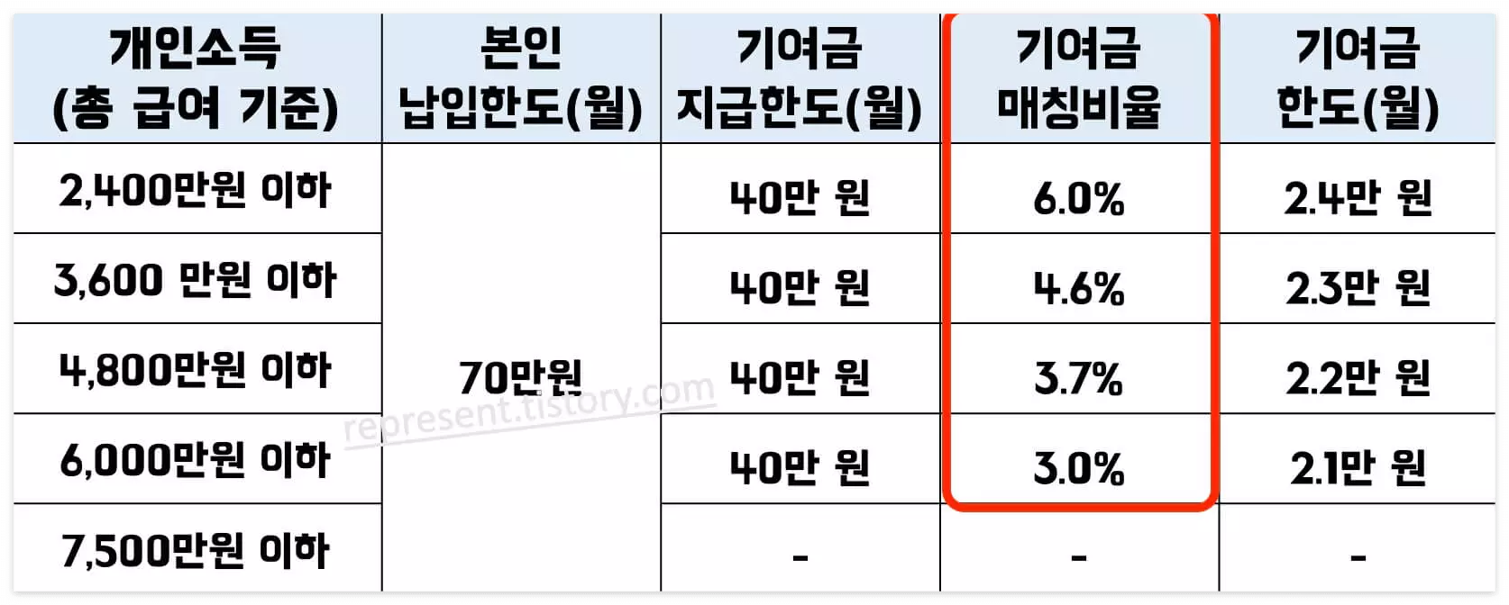 정부-기여금-매칭-비율-안내