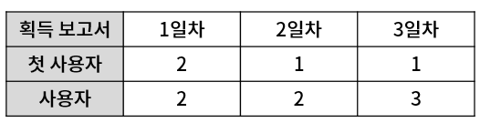 사용자 획득(위)&#44; 트래픽 획득(아래)