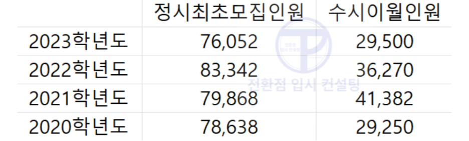 수시이월인원